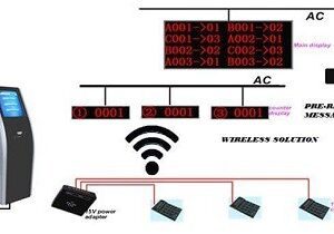 LED Queue Management System and Call Forward Signs
