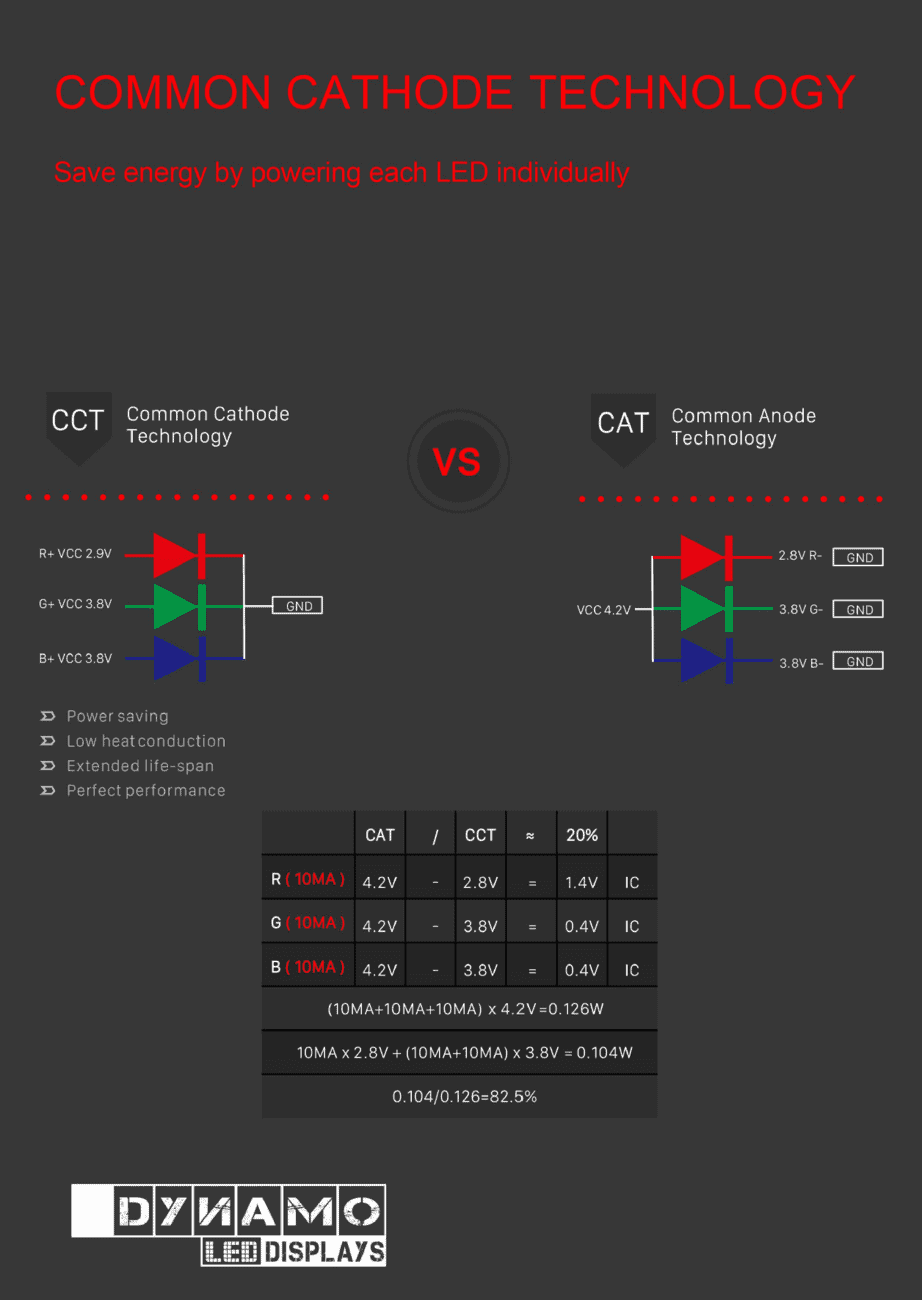 COMMON CATHODE LED SCREEN TECHNOLOGY